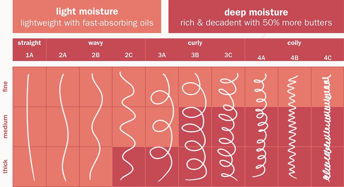 Light Moisture VS. Deep Moisture Chart